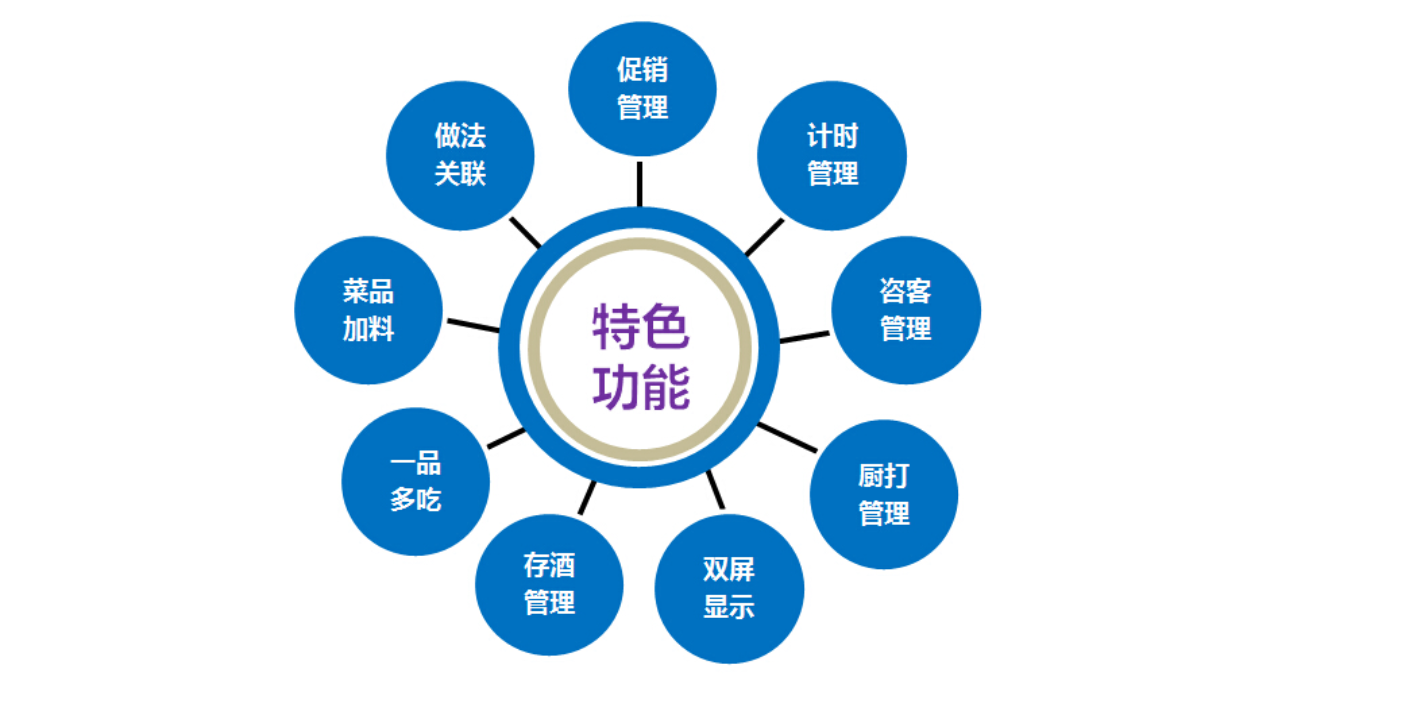 「博优餐饮管理系统7.0_博优餐饮管理系统7.0餐饮管理系统软件」免费在线试用_怎么样_收费价格-36氪企服点评